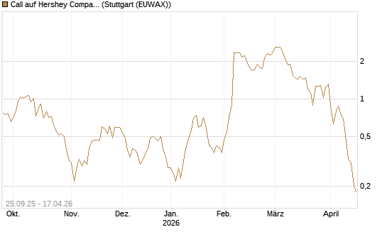 Call auf Hershey Company [J.P. Morgan Structured Products B.V.] Chart