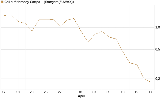 Call auf Hershey Company [J.P. Morgan Structured Products B.V.] Chart