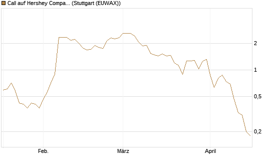 Call auf Hershey Company [J.P. Morgan Structured Products B.V.] Chart