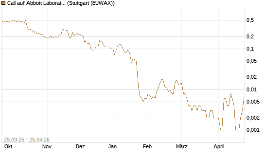 Call auf Abbott Laboratories [J.P. Morgan Structured Products B.V.] Chart