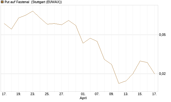 Put auf Fastenal [J.P. Morgan Structured Products B.V.] Chart