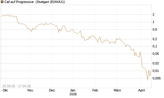 Call auf Progressive [J.P. Morgan Structured Products B.V.] Chart