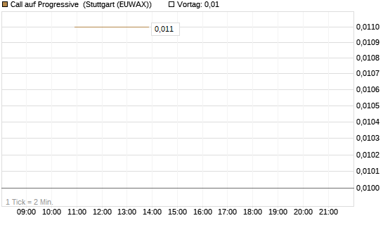 Call auf Progressive [J.P. Morgan Structured Products B.V.] Chart
