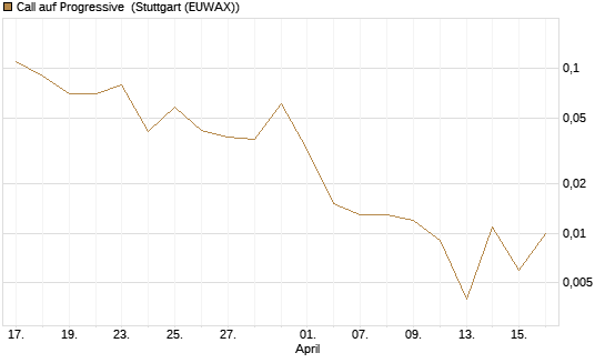 Call auf Progressive [J.P. Morgan Structured Products B.V.] Chart