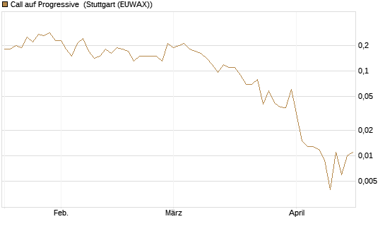 Call auf Progressive [J.P. Morgan Structured Products B.V.] Chart