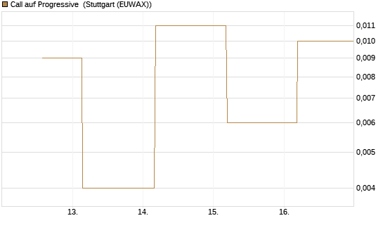 Call auf Progressive [J.P. Morgan Structured Products B.V.] Chart