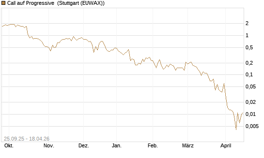 Call auf Progressive [J.P. Morgan Structured Products B.V.] Chart