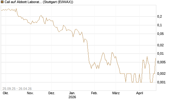 Call auf Abbott Laboratories [J.P. Morgan Structured Products B.V.] Chart