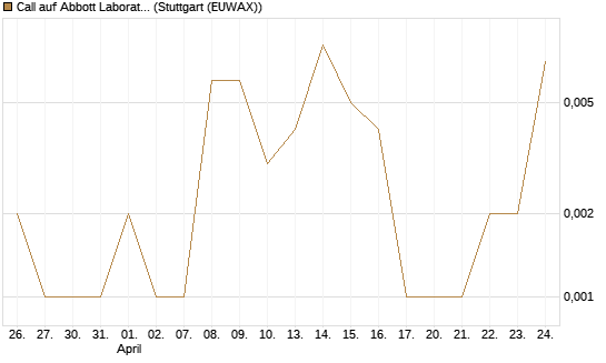 Call auf Abbott Laboratories [J.P. Morgan Structured Products B.V.] Chart