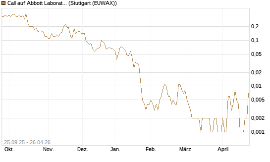 Call auf Abbott Laboratories [J.P. Morgan Structured Products B.V.] Chart