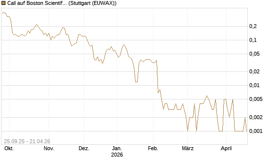 Call auf Boston Scientific [J.P. Morgan Structured Products B.V.] Chart