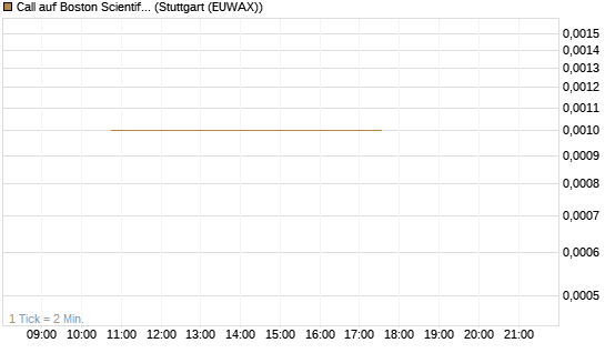 Call auf Boston Scientific [J.P. Morgan Structured Products B.V.] Chart