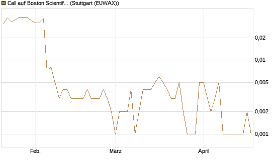 Call auf Boston Scientific [J.P. Morgan Structured Products B.V.] Chart