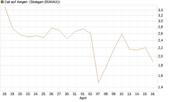 Call auf Amgen [J.P. Morgan Structured Products B.V.] Chart