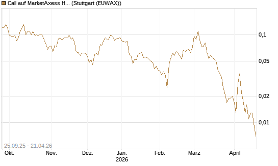 Call auf MarketAxess Holdings [J.P. Morgan Structured Products B.V.] Chart