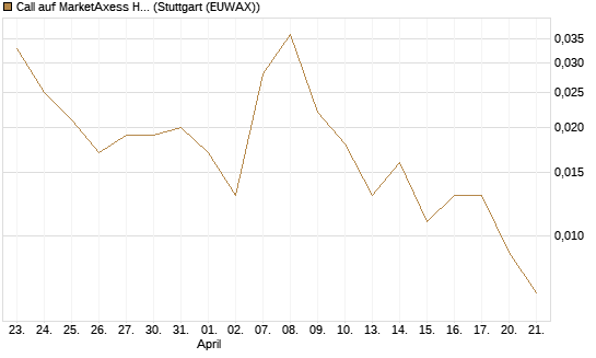 Call auf MarketAxess Holdings [J.P. Morgan Structured Products B.V.] Chart
