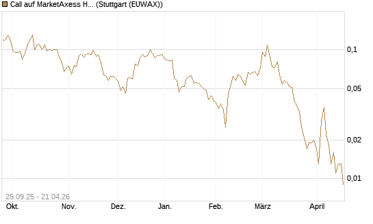 Call auf MarketAxess Holdings [J.P. Morgan Structured Products B.V.] Chart