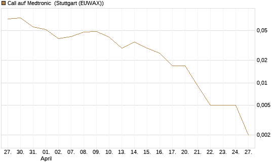 Call auf Medtronic [J.P. Morgan Structured Products B.V.] Chart