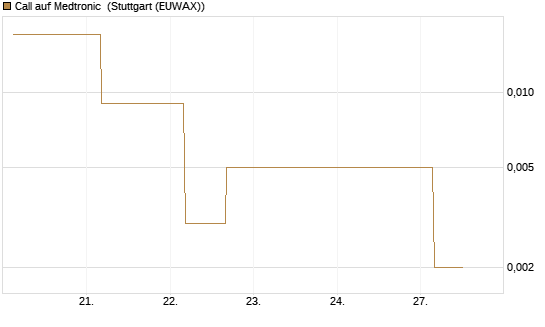 Call auf Medtronic [J.P. Morgan Structured Products B.V.] Chart