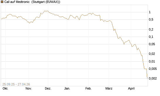 Call auf Medtronic [J.P. Morgan Structured Products B.V.] Chart