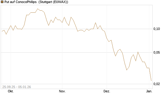 Put auf ConocoPhillips [J.P. Morgan Structured Products B.V.] Chart
