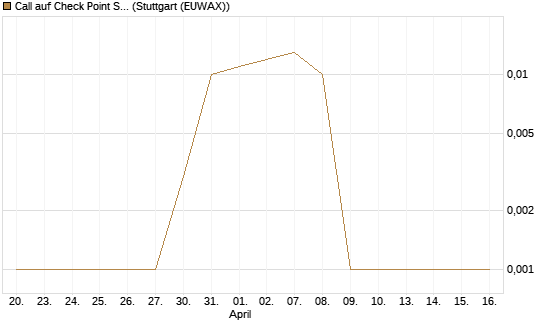 Call auf Check Point Software [J.P. Morgan Structured Products B.V.] Chart