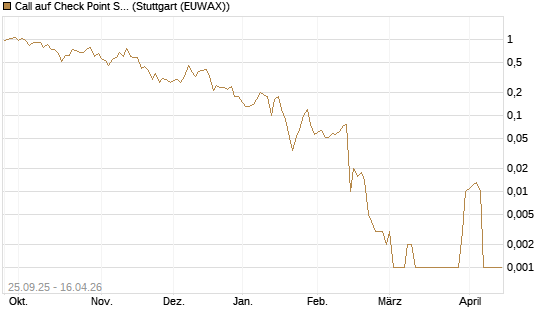 Call auf Check Point Software [J.P. Morgan Structured Products B.V.] Chart