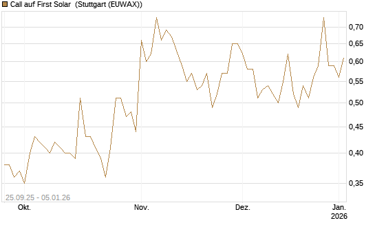 Call auf First Solar [J.P. Morgan Structured Products B.V.] Chart