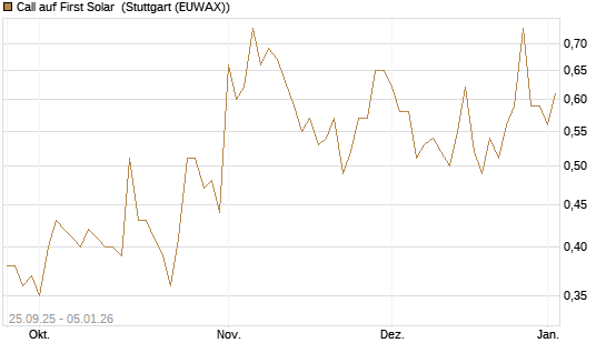 Call auf First Solar [J.P. Morgan Structured Products B.V.] Chart