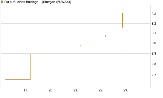 Put auf Leidos Holdings [J.P. Morgan Structured Products B.V.] Chart