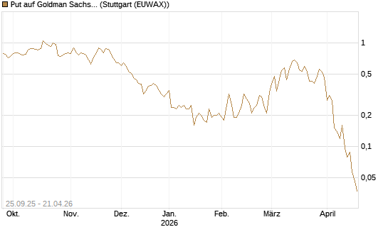 Put auf Goldman Sachs [J.P. Morgan Structured Products B.V.] Chart