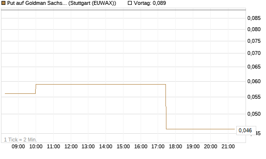 Put auf Goldman Sachs [J.P. Morgan Structured Products B.V.] Chart