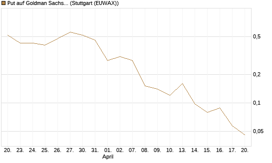 Put auf Goldman Sachs [J.P. Morgan Structured Products B.V.] Chart