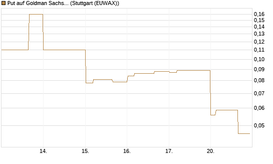 Put auf Goldman Sachs [J.P. Morgan Structured Products B.V.] Chart