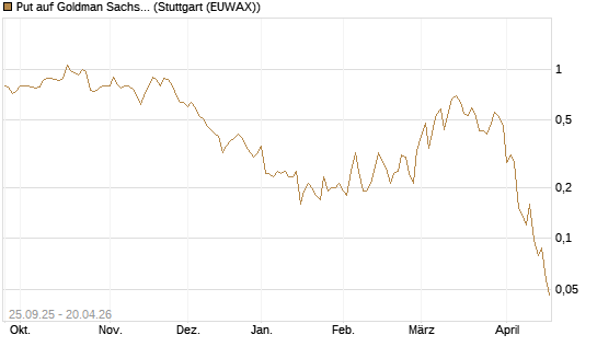 Put auf Goldman Sachs [J.P. Morgan Structured Products B.V.] Chart