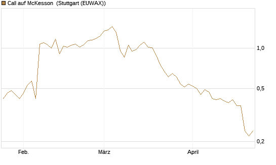 Call auf McKesson [J.P. Morgan Structured Products B.V.] Chart