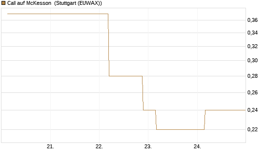 Call auf McKesson [J.P. Morgan Structured Products B.V.] Chart