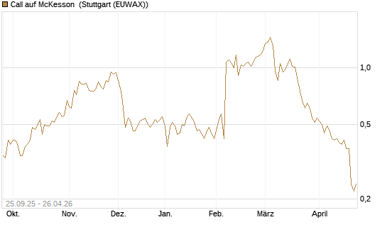 Call auf McKesson [J.P. Morgan Structured Products B.V.] Chart