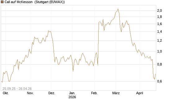 Call auf McKesson [J.P. Morgan Structured Products B.V.] Chart