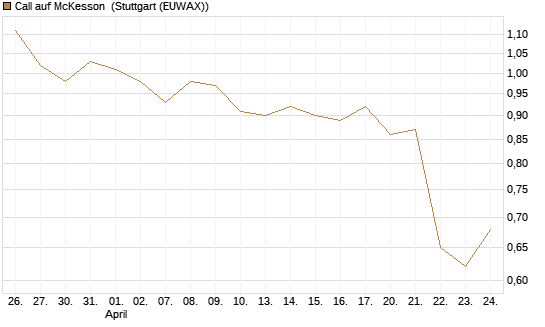 Call auf McKesson [J.P. Morgan Structured Products B.V.] Chart