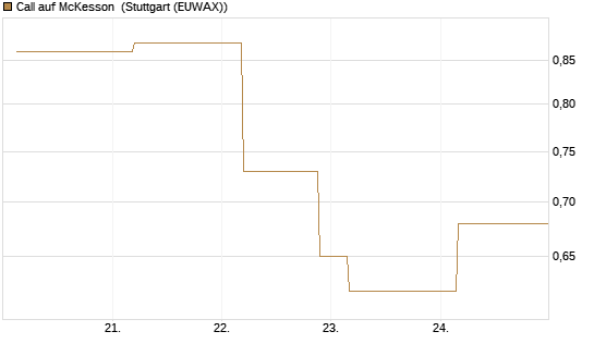 Call auf McKesson [J.P. Morgan Structured Products B.V.] Chart