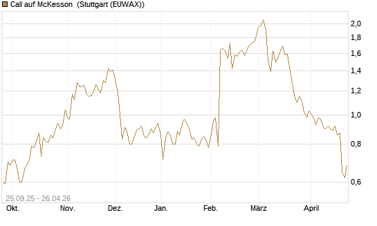 Call auf McKesson [J.P. Morgan Structured Products B.V.] Chart