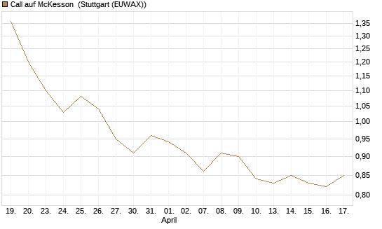 Call auf McKesson [J.P. Morgan Structured Products B.V.] Chart