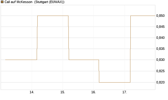 Call auf McKesson [J.P. Morgan Structured Products B.V.] Chart