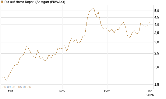 Put auf Home Depot [J.P. Morgan Structured Products B.V.] Chart