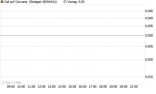 Call auf Carvana [J.P. Morgan Structured Products B.V.] Chart