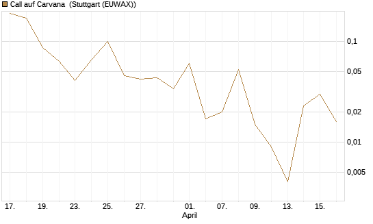 Call auf Carvana [J.P. Morgan Structured Products B.V.] Chart