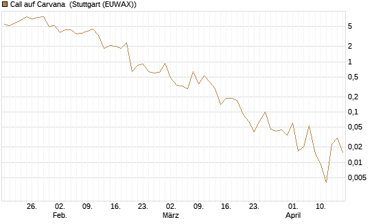 Call auf Carvana [J.P. Morgan Structured Products B.V.] Chart