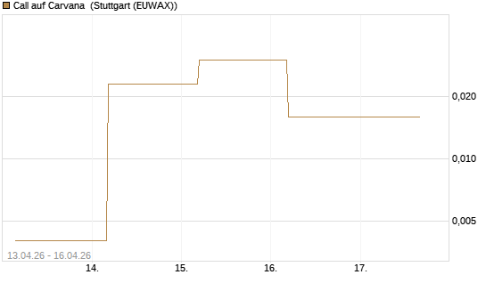 Call auf Carvana [J.P. Morgan Structured Products B.V.] Chart