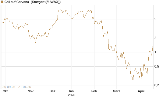 Call auf Carvana [J.P. Morgan Structured Products B.V.] Chart